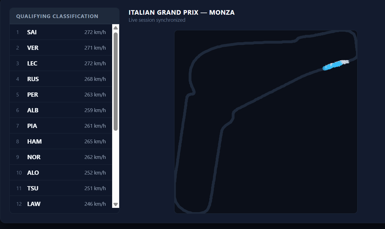 Current F1 Telemetry Plot